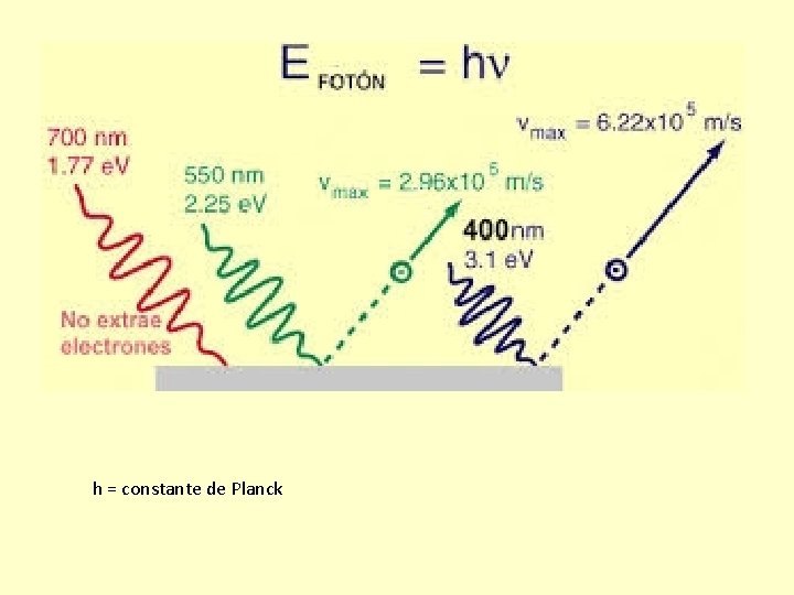 h = constante de Planck 