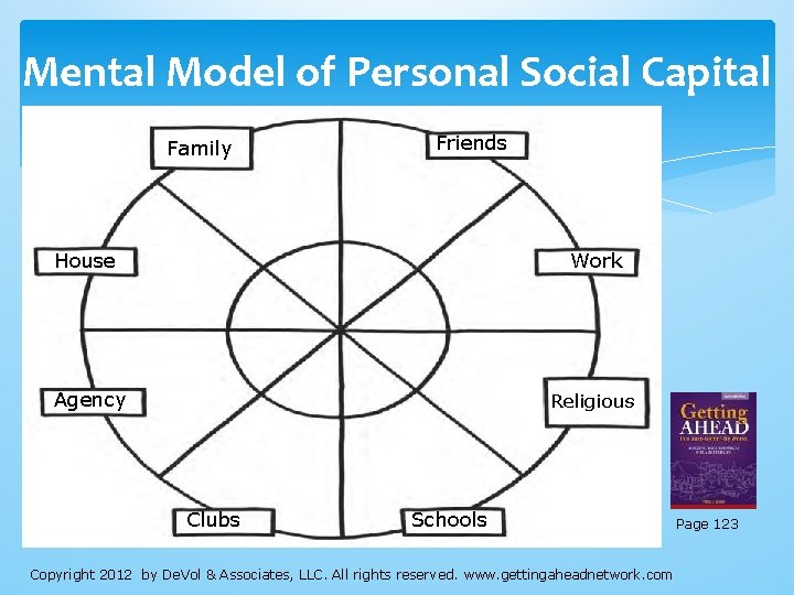 Mental Model of Personal Social Capital Family Friends House Work Agency Religious Clubs Schools Mental Model of Personal Social Capital Family Friends House Work Agency Religious Clubs Schools