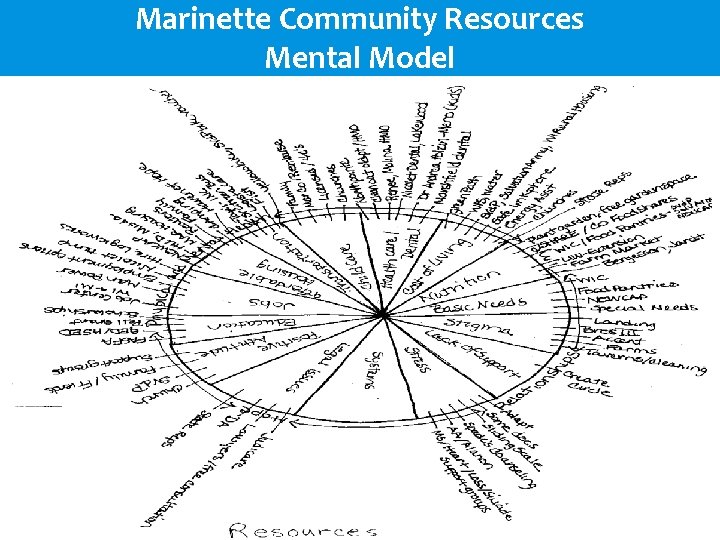 Marinette Community Resources Mental Model 121 Marinette Community Resources Mental Model 121