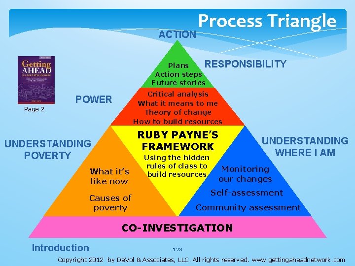 ACTION Process Triangle RESPONSIBILITY Plans Action steps Future stories Critical analysis What it means ACTION Process Triangle RESPONSIBILITY Plans Action steps Future stories Critical analysis What it means
