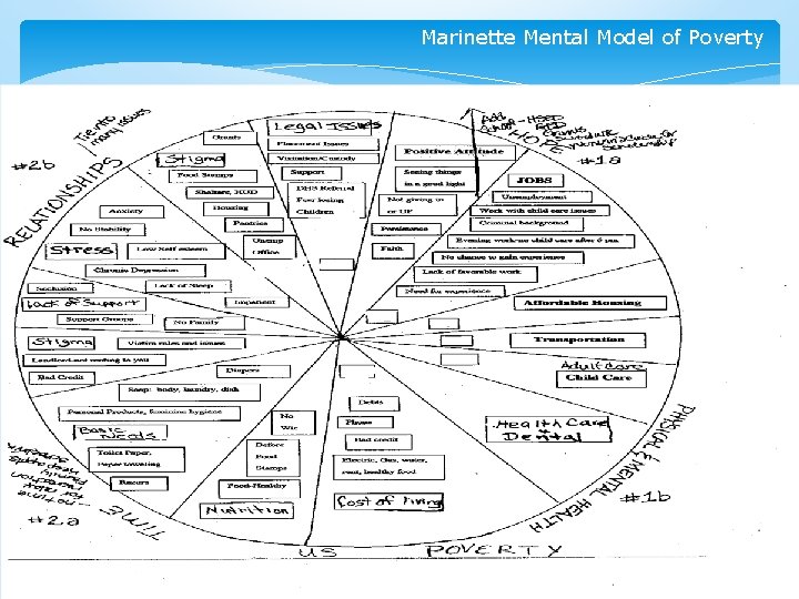 Marinette Mental Model of Poverty Marinette Mental Model of Poverty