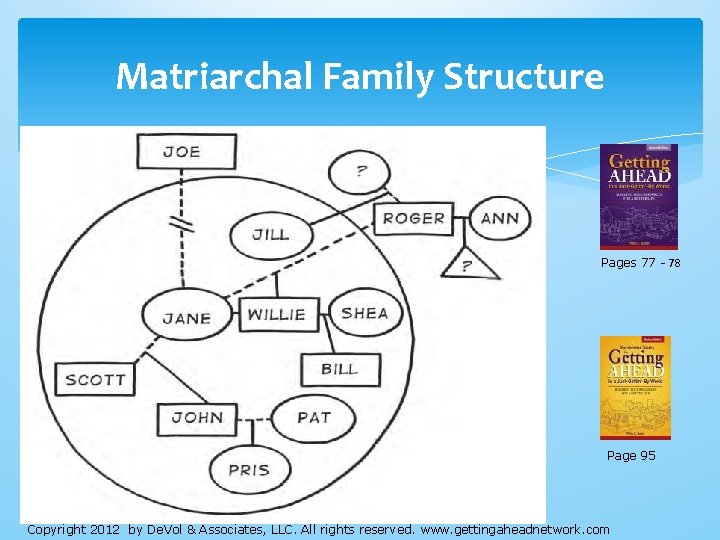 Matriarchal Family Structure Pages 77 - 78 Page 95 Copyright 2012 by De. Vol Matriarchal Family Structure Pages 77 - 78 Page 95 Copyright 2012 by De. Vol