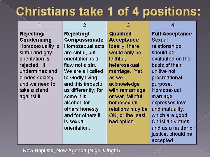 Christians take 1 of 4 positions: 1 2 3 4 Rejecting/ Condemning Homosexuality is