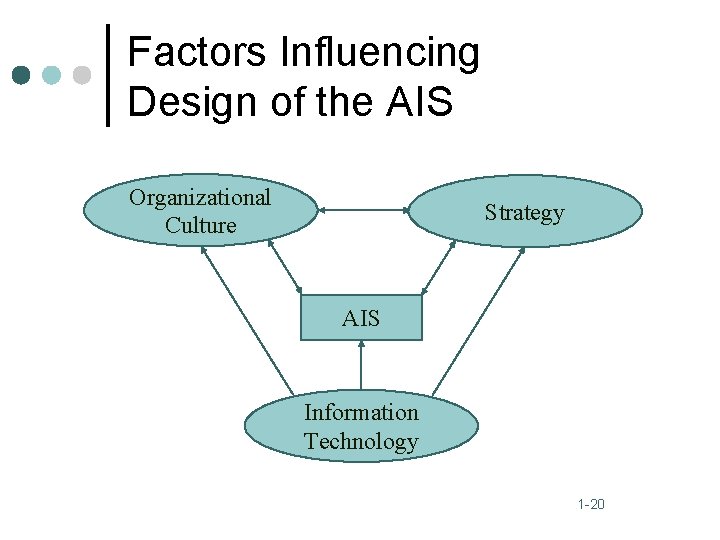 Factors Influencing Design of the AIS Organizational Culture Strategy AIS Information Technology 1 -20