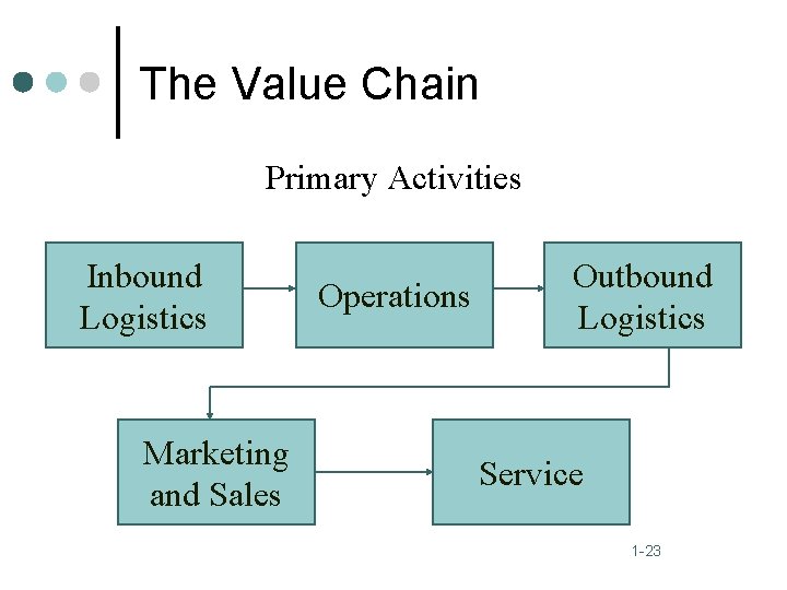 The Value Chain Primary Activities Inbound Logistics Marketing and Sales Operations Outbound Logistics Service