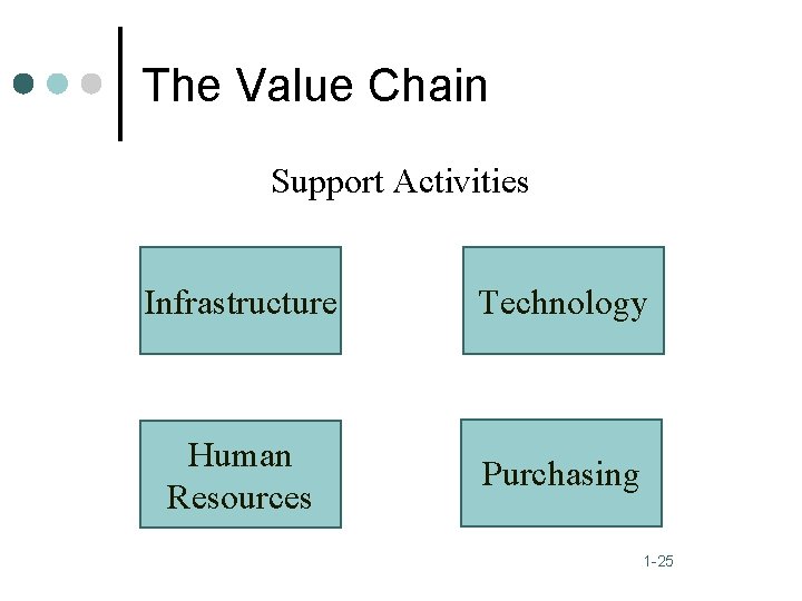 The Value Chain Support Activities Infrastructure Technology Human Resources Purchasing 1 -25 