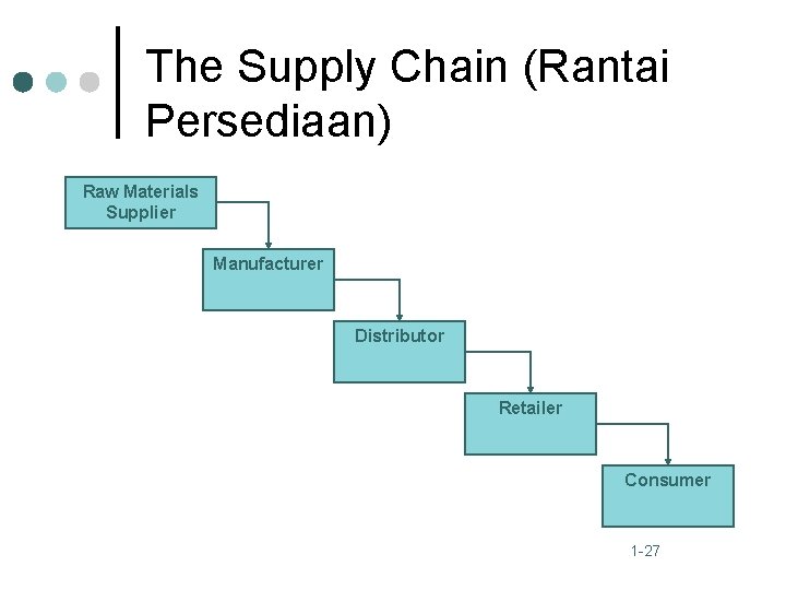 The Supply Chain (Rantai Persediaan) Raw Materials Supplier Manufacturer Distributor Retailer Consumer 1 -27