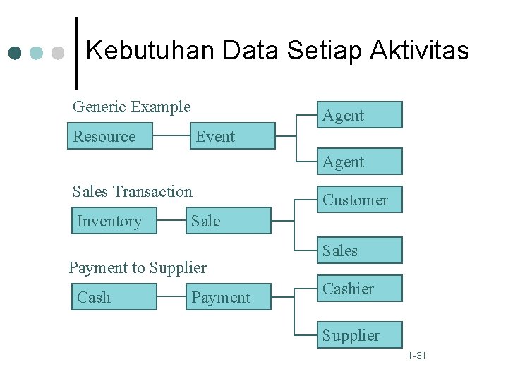 Kebutuhan Data Setiap Aktivitas Generic Example Agent Resource Event Agent Sales Transaction Inventory Sale