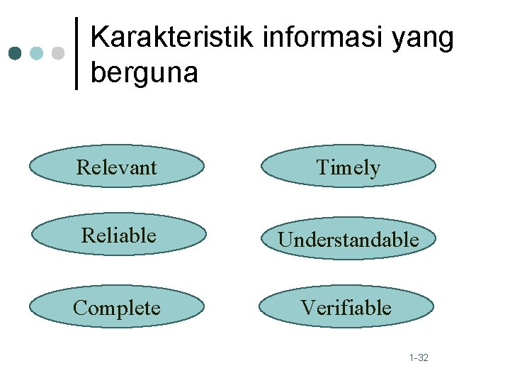 Karakteristik informasi yang berguna Relevant Timely Reliable Understandable Complete Verifiable 1 -32 