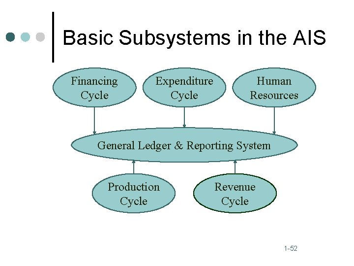 Basic Subsystems in the AIS Financing Cycle Expenditure Cycle Human Resources General Ledger &