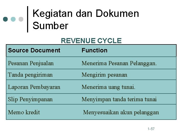 Kegiatan dan Dokumen Sumber REVENUE CYCLE Source Document Function Pesanan Penjualan Menerima Pesanan Pelanggan.