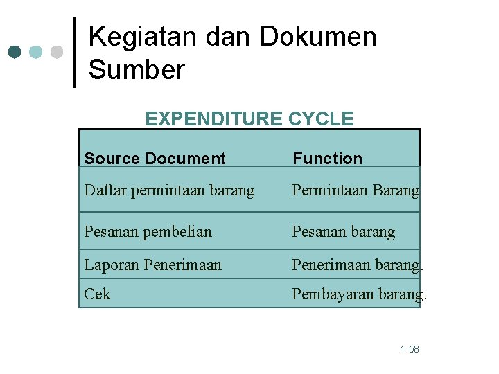 Kegiatan dan Dokumen Sumber EXPENDITURE CYCLE Source Document Function Daftar permintaan barang Permintaan Barang