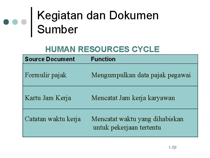 Kegiatan dan Dokumen Sumber HUMAN RESOURCES CYCLE Source Document Function Formulir pajak Mengumpulkan data