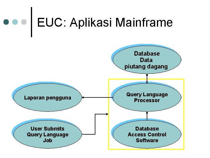 EUC: Aplikasi Mainframe Database Data piutang dagang Laporan pengguna Query Language Processor User Submits