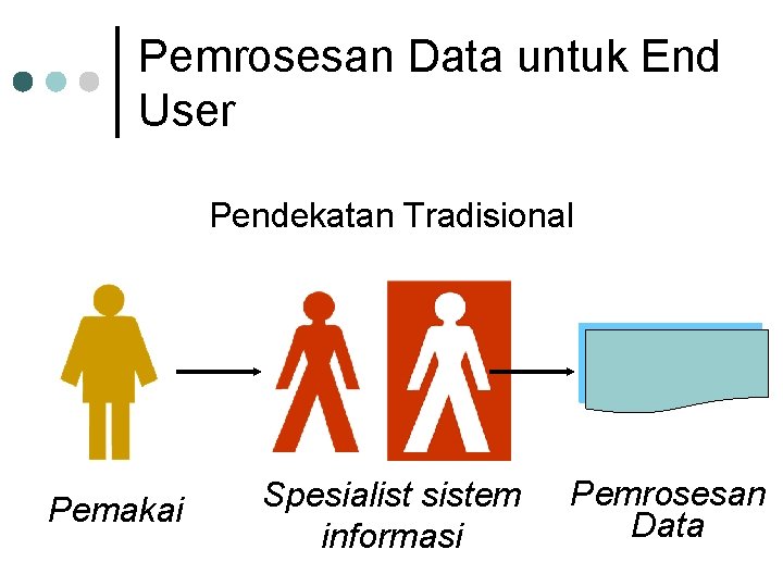 Pemrosesan Data untuk End User Pendekatan Tradisional Pemakai Spesialist sistem informasi Pemrosesan Data 
