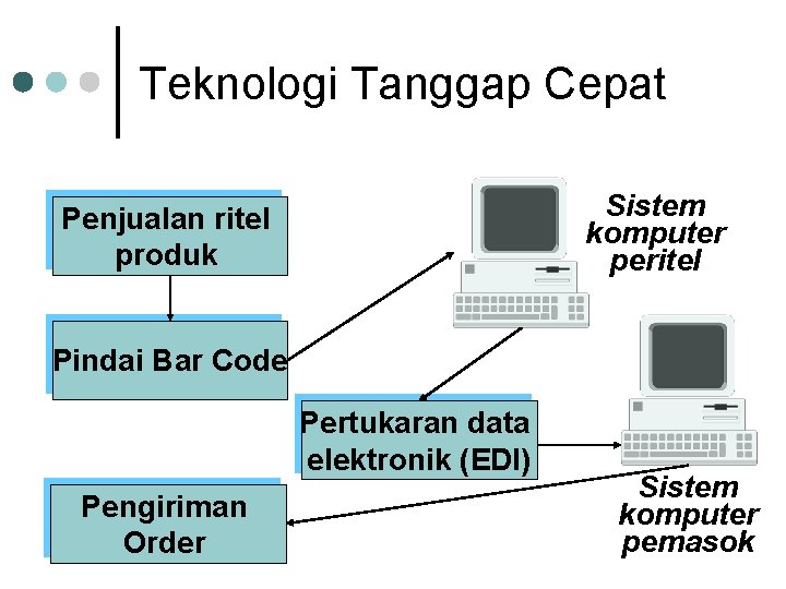 Teknologi Tanggap Cepat Sistem komputer peritel Penjualan ritel produk Pindai Bar Code Pertukaran data