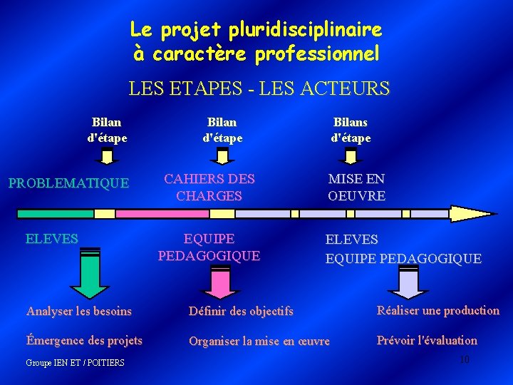 Le projet pluridisciplinaire à caractère professionnel LES ETAPES - LES ACTEURS Bilan d'étape PROBLEMATIQUE Le projet pluridisciplinaire à caractère professionnel LES ETAPES - LES ACTEURS Bilan d'étape PROBLEMATIQUE