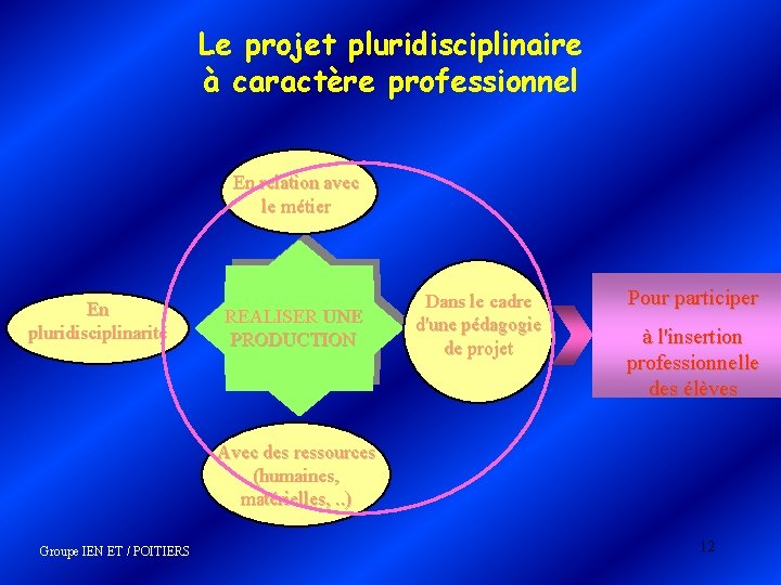 Le projet pluridisciplinaire à caractère professionnel En relation avec le métier En pluridisciplinarité REALISER Le projet pluridisciplinaire à caractère professionnel En relation avec le métier En pluridisciplinarité REALISER