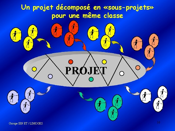 Un projet décomposé en «sous-projets» pour une même classe PROJET Groupe IEN ET / Un projet décomposé en «sous-projets» pour une même classe PROJET Groupe IEN ET /