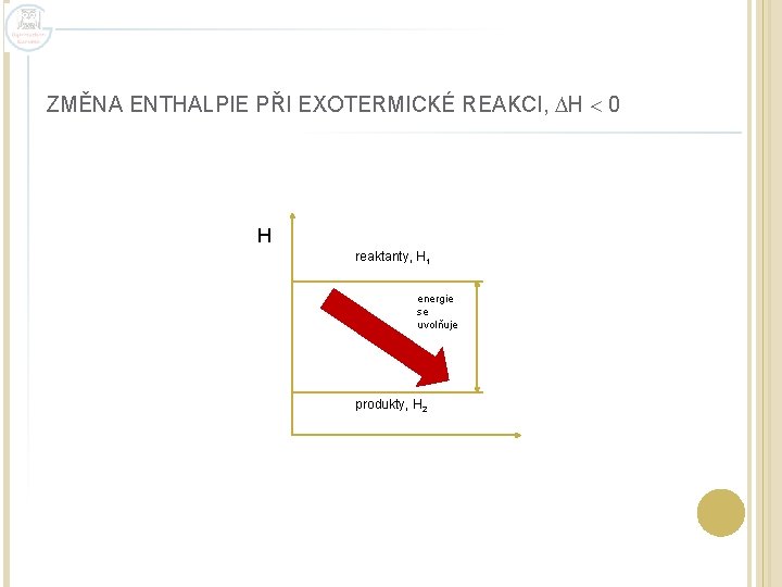 ZMĚNA ENTHALPIE PŘI EXOTERMICKÉ REAKCI, H 0 H reaktanty, H 1 energie se uvolňuje