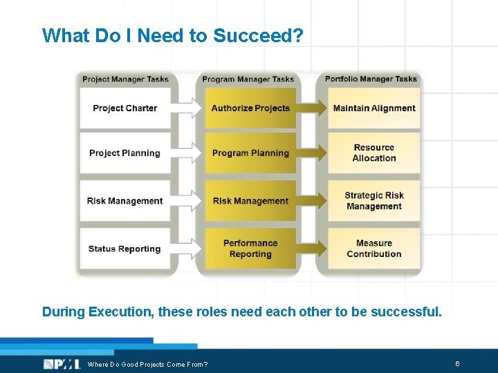 What Do I Need to Succeed? During Execution, these roles need each other to