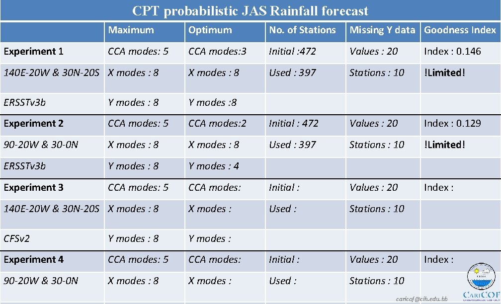 CPT probabilistic JAS Rainfall forecast Maximum Optimum No. of Stations Missing Y data Goodness