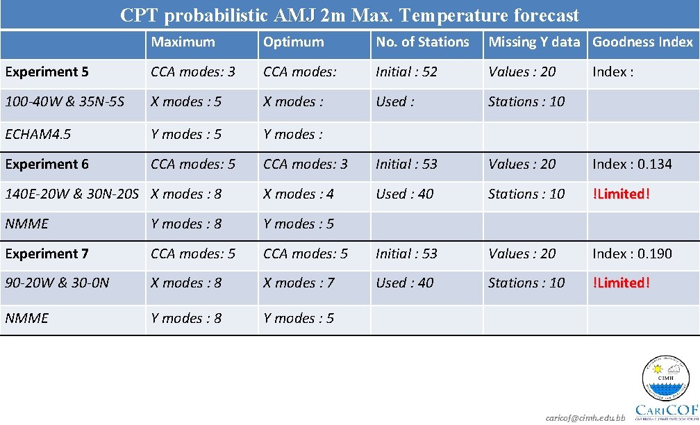 CPT probabilistic AMJ 2 m Max. Temperature forecast Maximum Optimum No. of Stations Missing