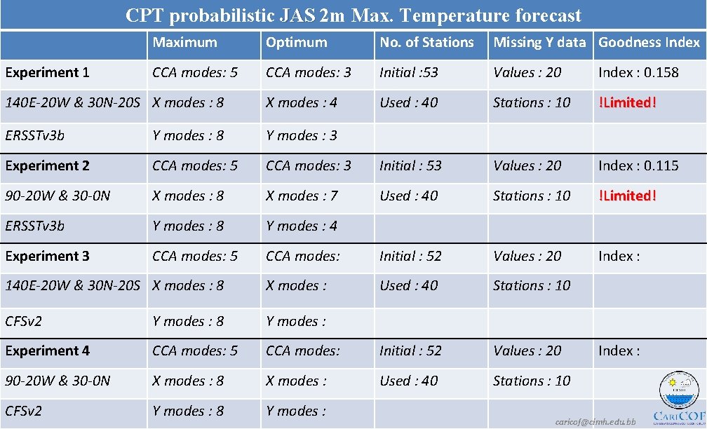 CPT probabilistic JAS 2 m Max. Temperature forecast Maximum Optimum No. of Stations Missing