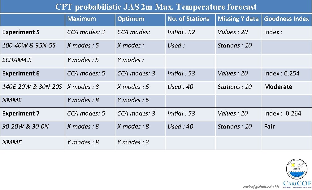 CPT probabilistic JAS 2 m Max. Temperature forecast Maximum Optimum No. of Stations Missing