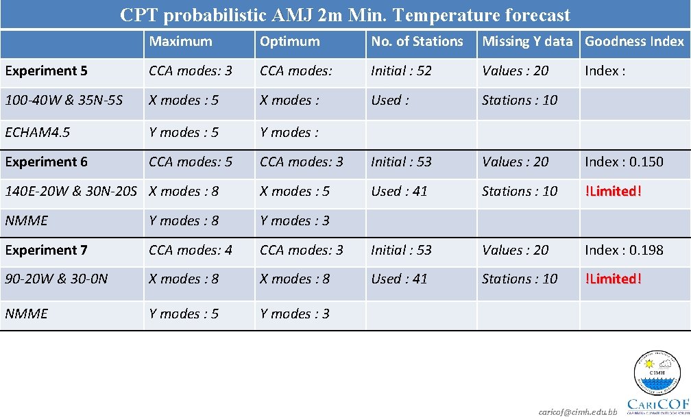 CPT probabilistic AMJ 2 m Min. Temperature forecast Maximum Optimum No. of Stations Missing