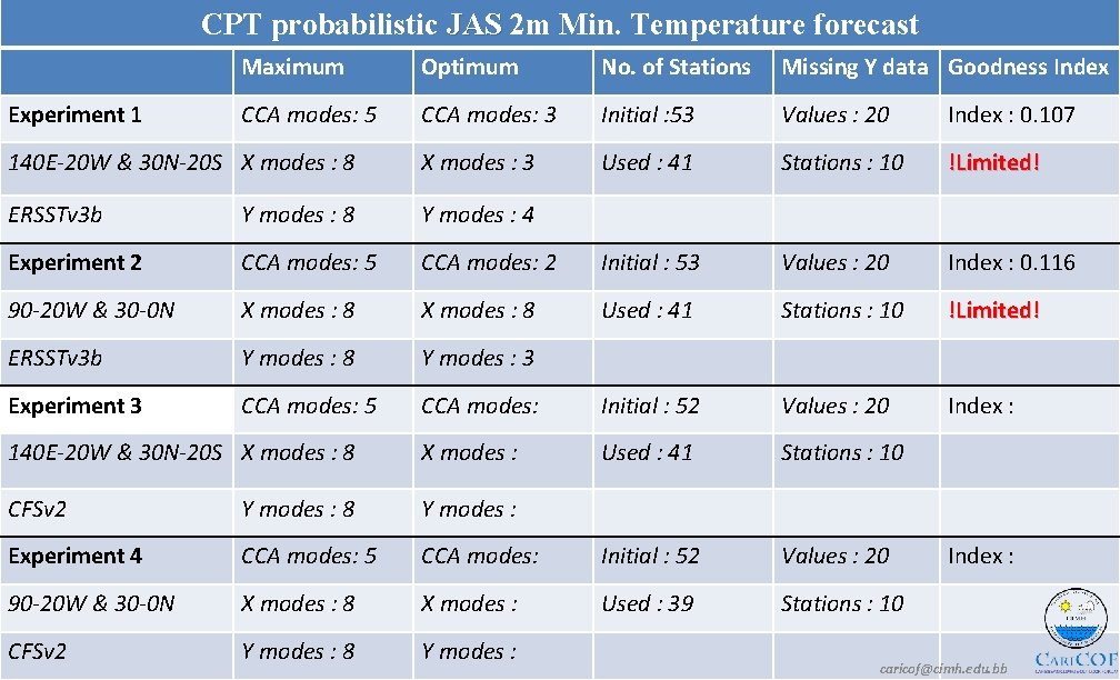 CPT probabilistic JAS 2 m Min. Temperature forecast Maximum Optimum No. of Stations Missing