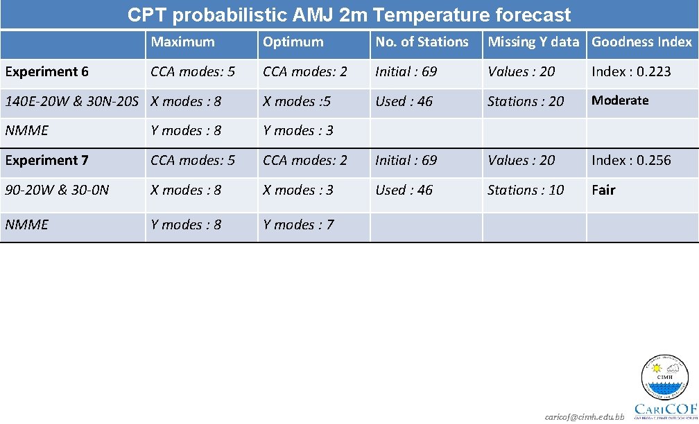 CPT probabilistic AMJ 2 m Temperature forecast Maximum Optimum No. of Stations Missing Y