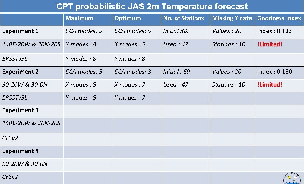 CPT probabilistic JAS 2 m Temperature forecast Maximum Optimum No. of Stations Missing Y