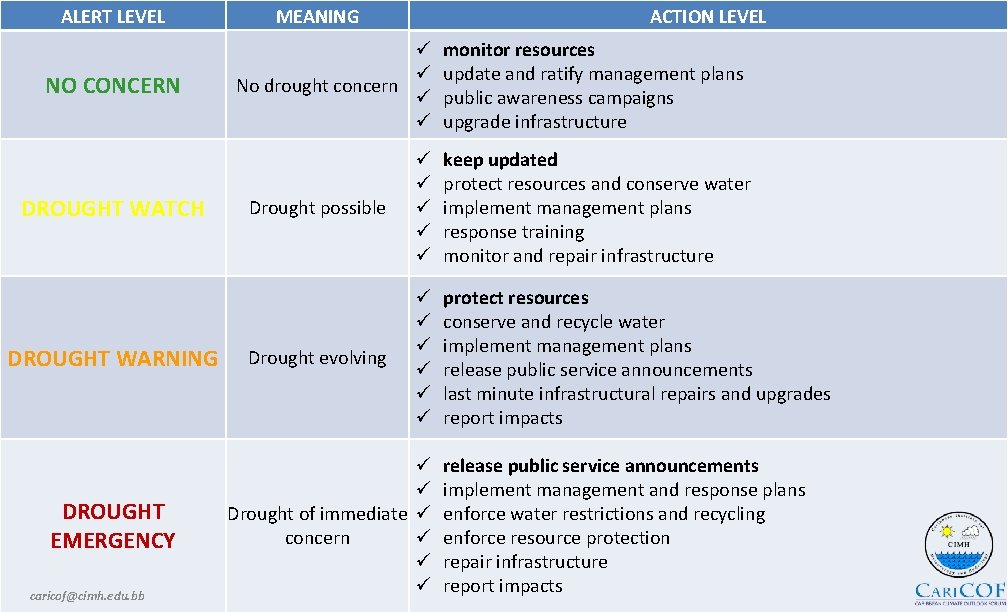 ALERT LEVEL NO CONCERN DROUGHT WATCH DROUGHT WARNING DROUGHT EMERGENCY caricof@cimh. edu. bb MEANING