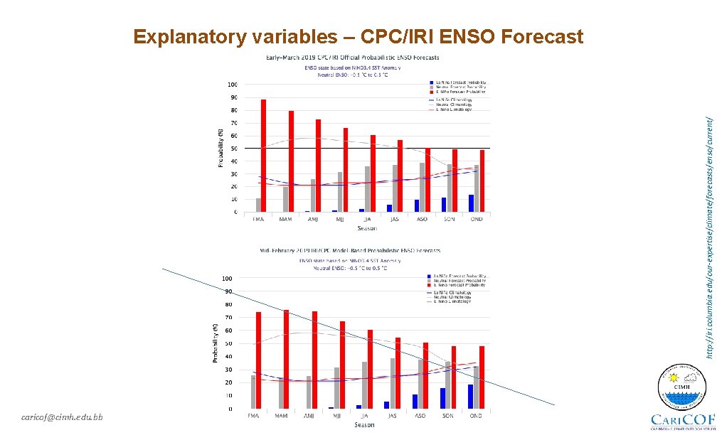 http: //iri. columbia. edu/our-expertise/climate/forecasts/enso/current/ Explanatory variables – CPC/IRI ENSO Forecast caricof@cimh. edu. bb 