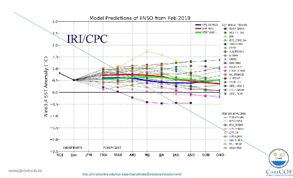 caricof@cimh. edu. bb http: //iri. columbia. edu/our-expertise/climate/forecasts/enso/current/ 