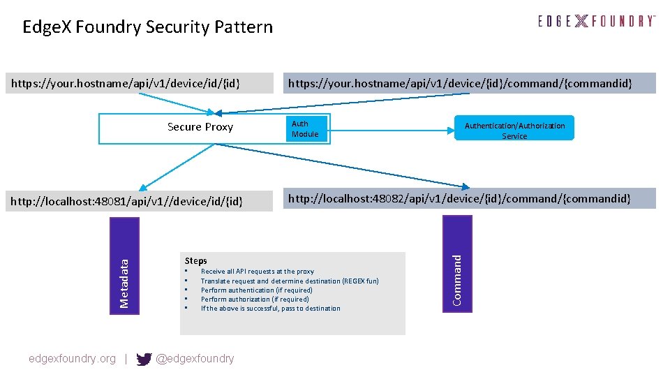 Edge. X Foundry Security Pattern Secure Proxy Metadata http: //localhost: 48081/api/v 1//device/id/{id} Steps •