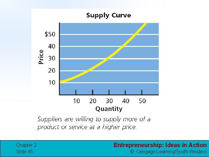 Chapter 2 Slide 45 Entrepreneurship: Ideas in Action © Cengage Learning/South-Western 