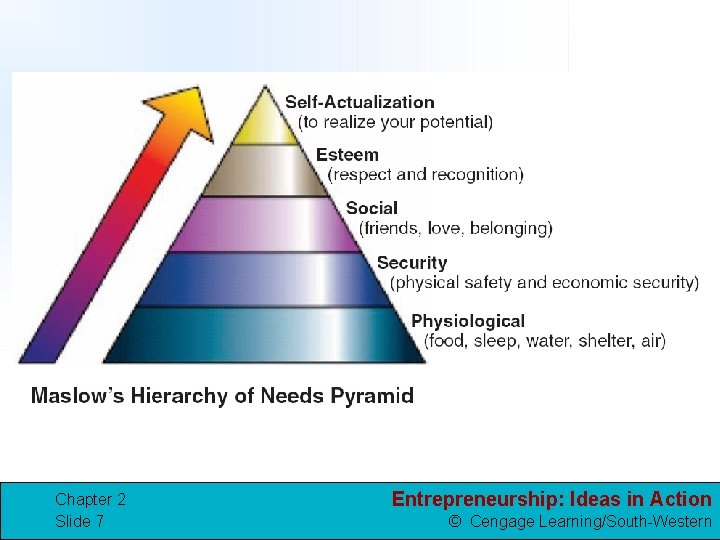 Chapter 2 Slide 7 Entrepreneurship: Ideas in Action © Cengage Learning/South-Western 