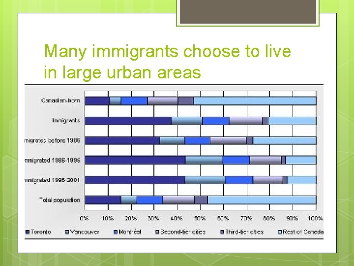 Many immigrants choose to live in large urban areas 