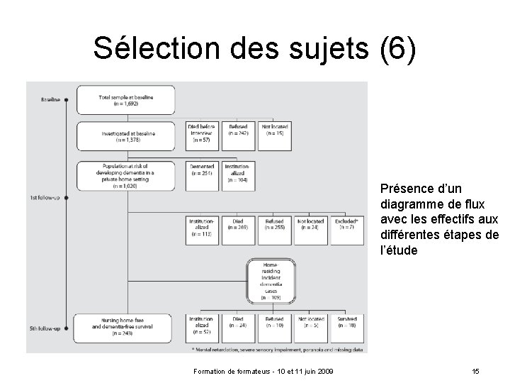 Sélection des sujets (6) Présence d’un diagramme de flux avec les effectifs aux différentes