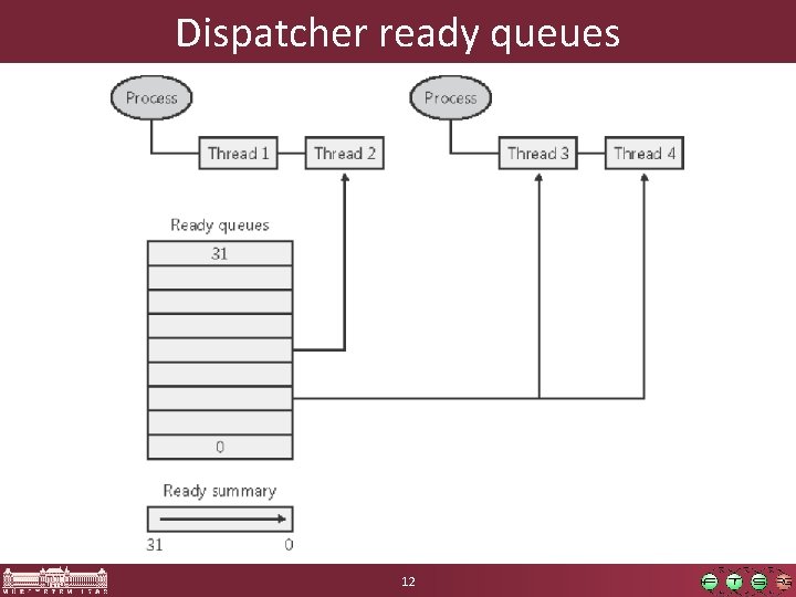 Dispatcher ready queues 12 Dispatcher ready queues 12