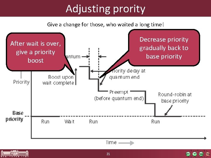 Adjusting prority Give a change for those, who waited a long time! Decrease priority Adjusting prority Give a change for those, who waited a long time! Decrease priority