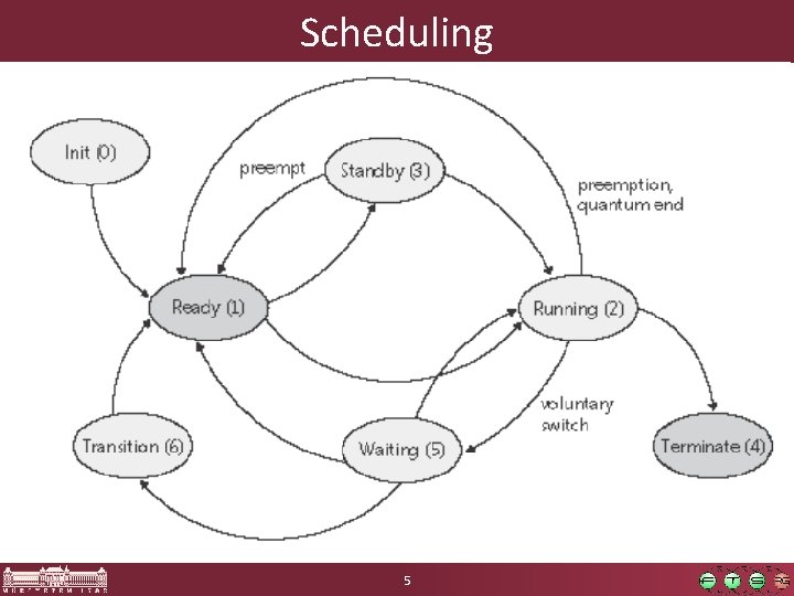 Scheduling 5 Scheduling 5