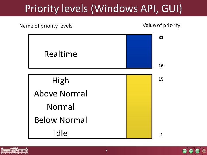 Priority levels (Windows API, GUI) Value of priority Name of priority levels 31 Realtime Priority levels (Windows API, GUI) Value of priority Name of priority levels 31 Realtime