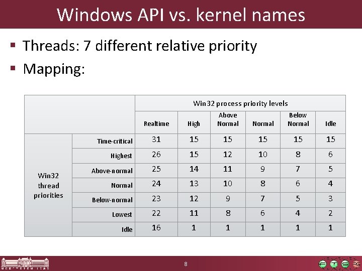 Windows API vs. kernel names § Threads: 7 different relative priority § Mapping: Win Windows API vs. kernel names § Threads: 7 different relative priority § Mapping: Win