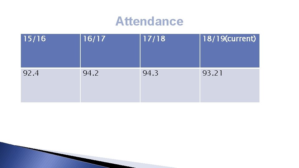 Attendance 15/16 16/17 17/18 18/19(current) 92. 4 94. 2 94. 3 93. 21 