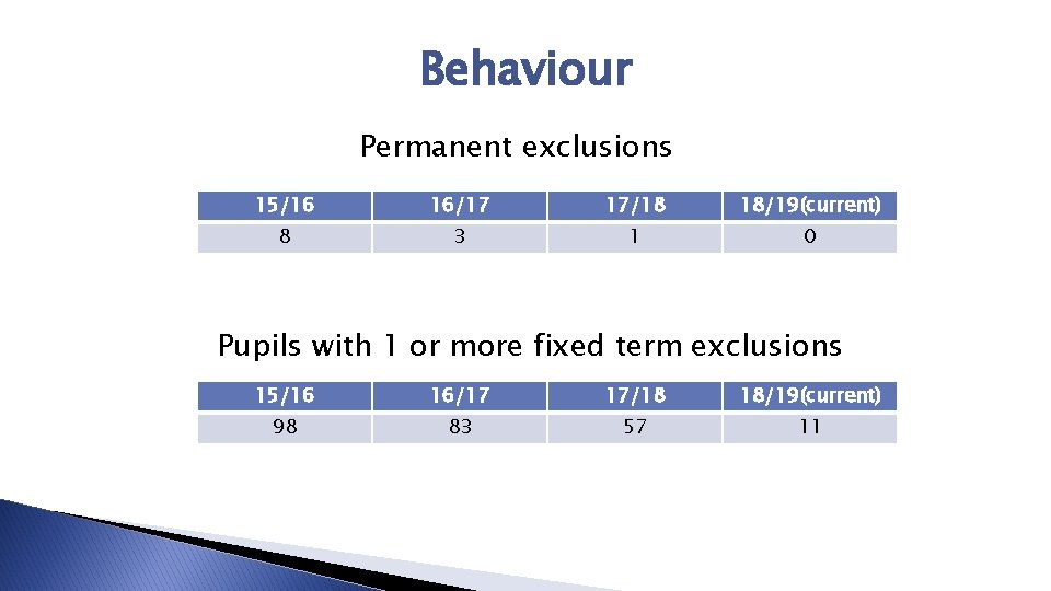 Behaviour Permanent exclusions 15/16 16/17 17/18 18/19(current) 8 3 1 0 Pupils with 1