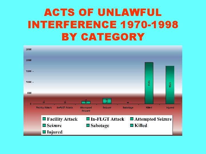 ACTS OF UNLAWFUL INTERFERENCE 1970 -1998 BY CATEGORY 