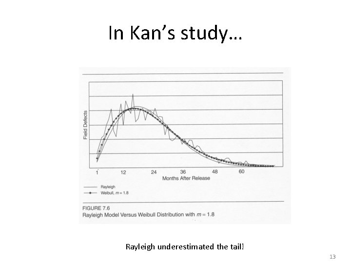 In Kan’s study… Rayleigh underestimated the tail! 13 